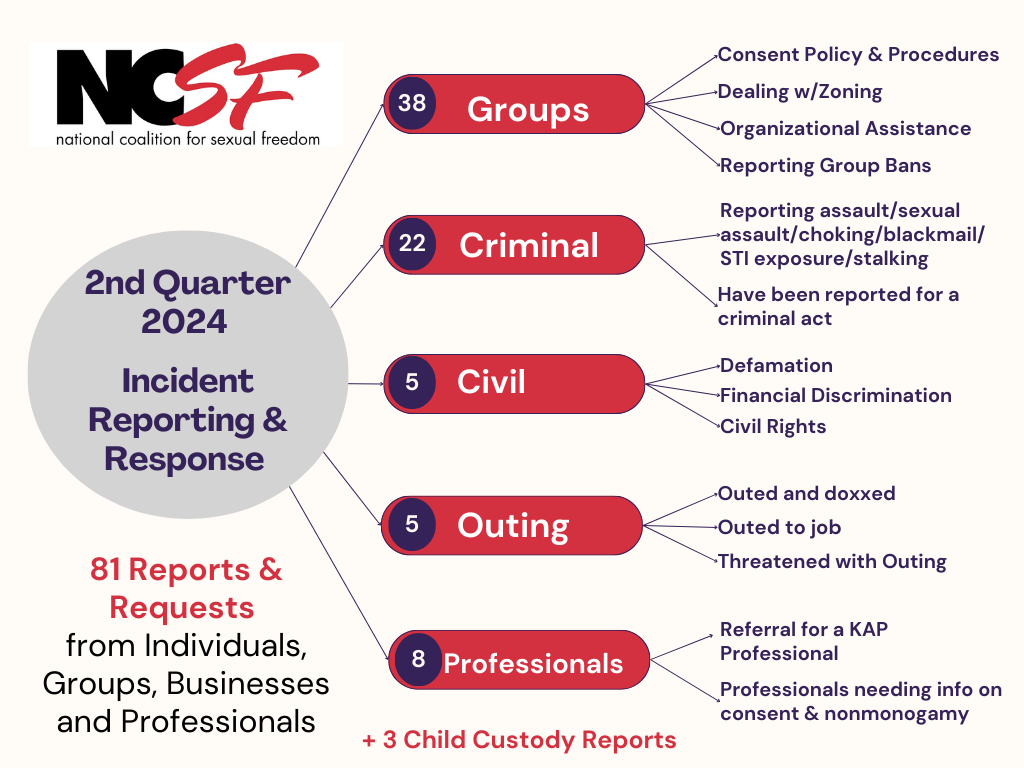 Incident Reporting & Response – 2nd Quarter 2024 Report