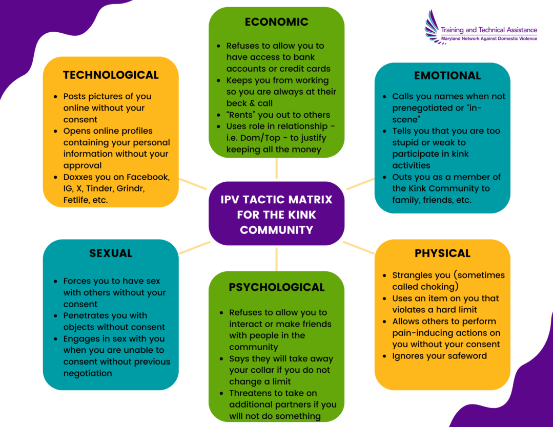 IPV Tactics Matrix for the Kink Community