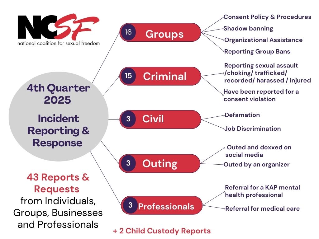Incident Reporting & Response – 4th Quarter 2025 Report
